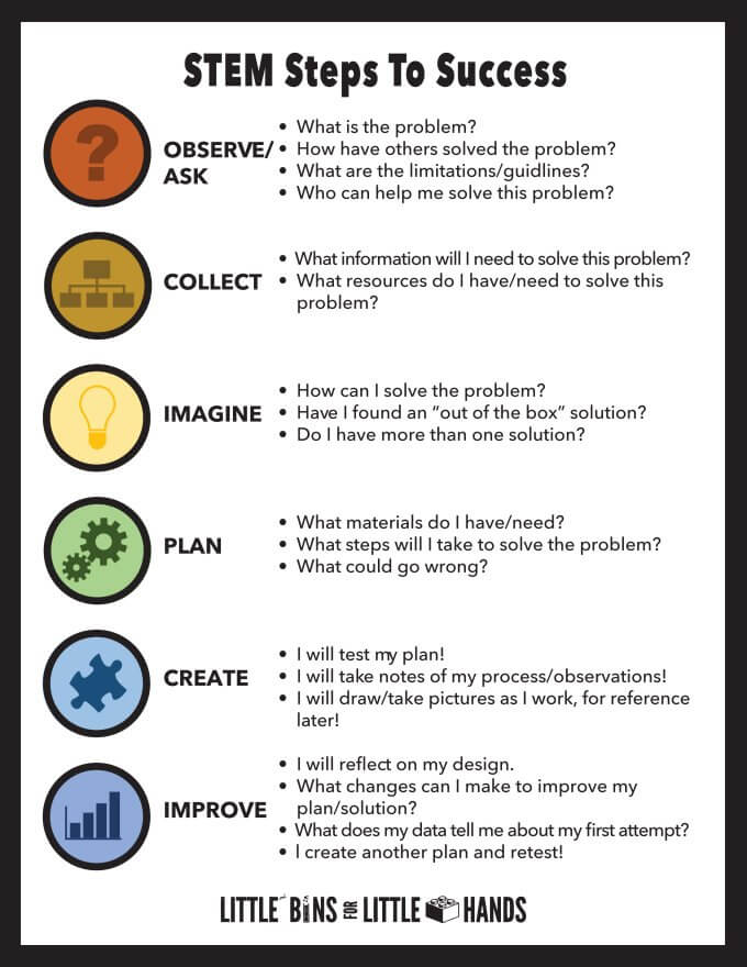 STEM design process steps to success info