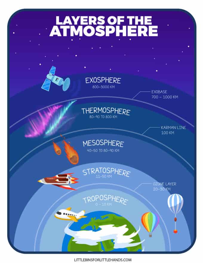 layers of atmosphere